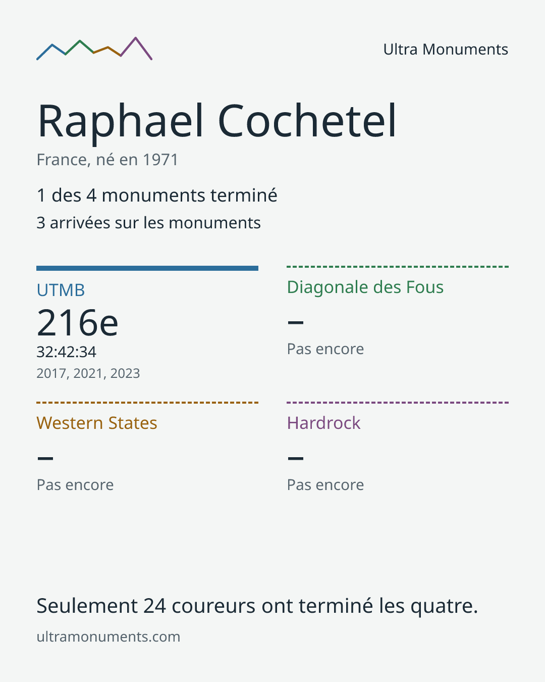Carte des résultats de Raphael Cochetel