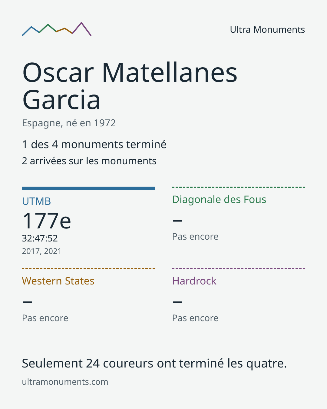 Carte des résultats de Oscar Matellanes Garcia