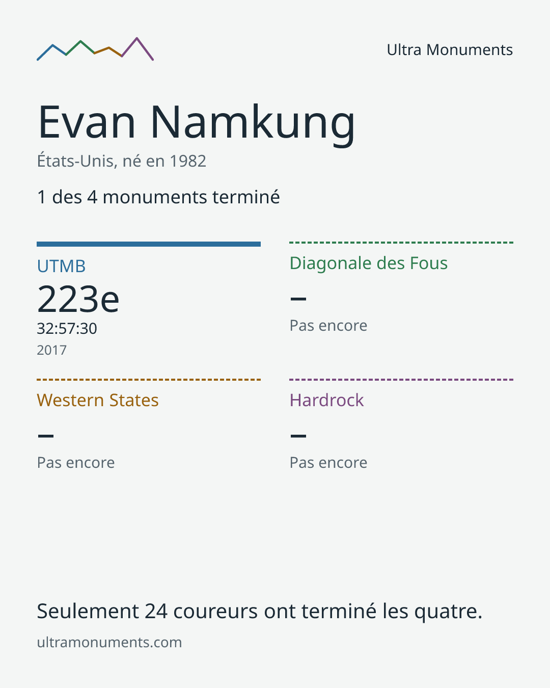 Carte des résultats de Evan Namkung