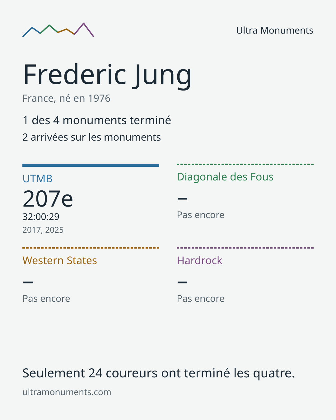 Carte des résultats de Frederic Jung