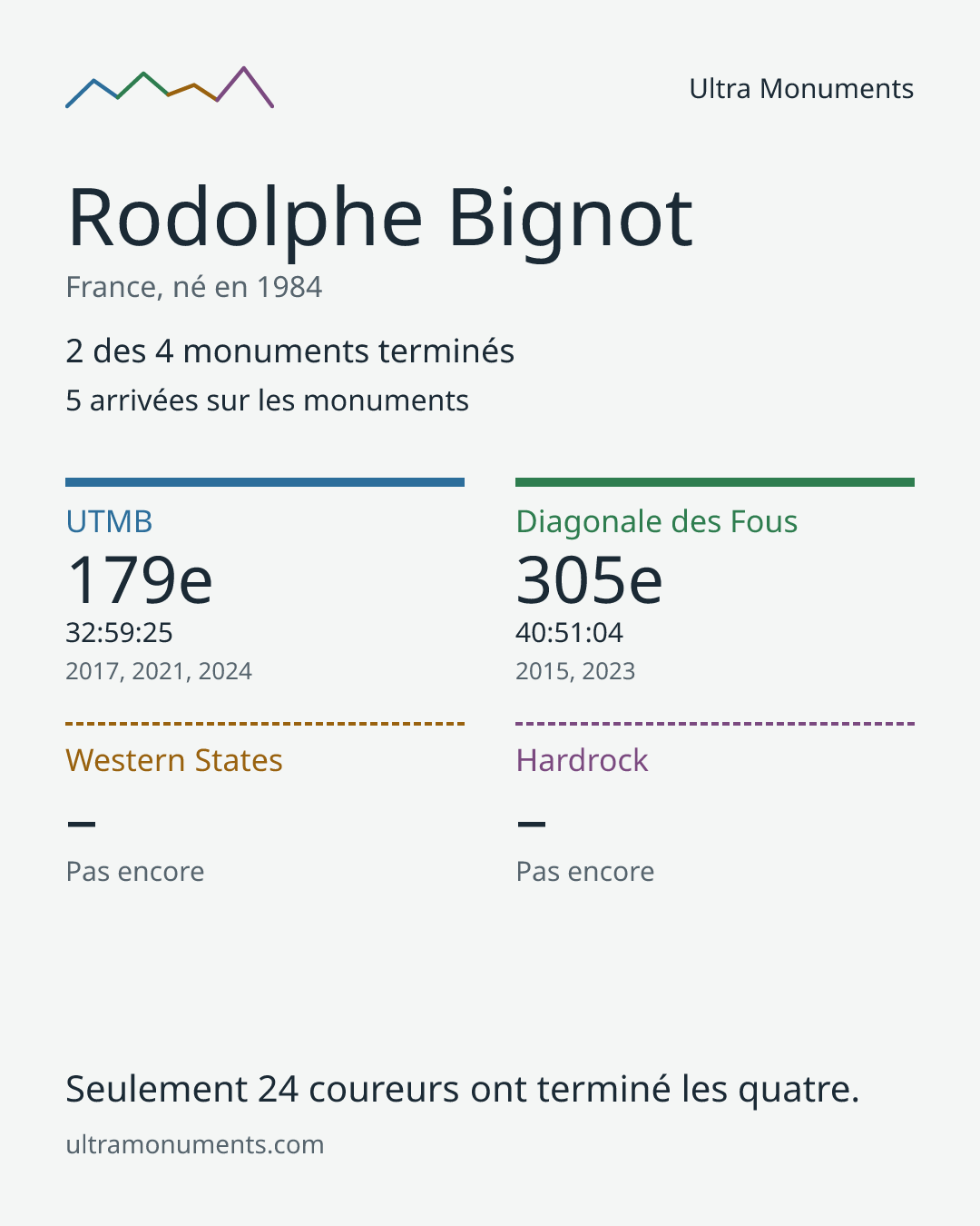 Carte des résultats de Rodolphe Bignot