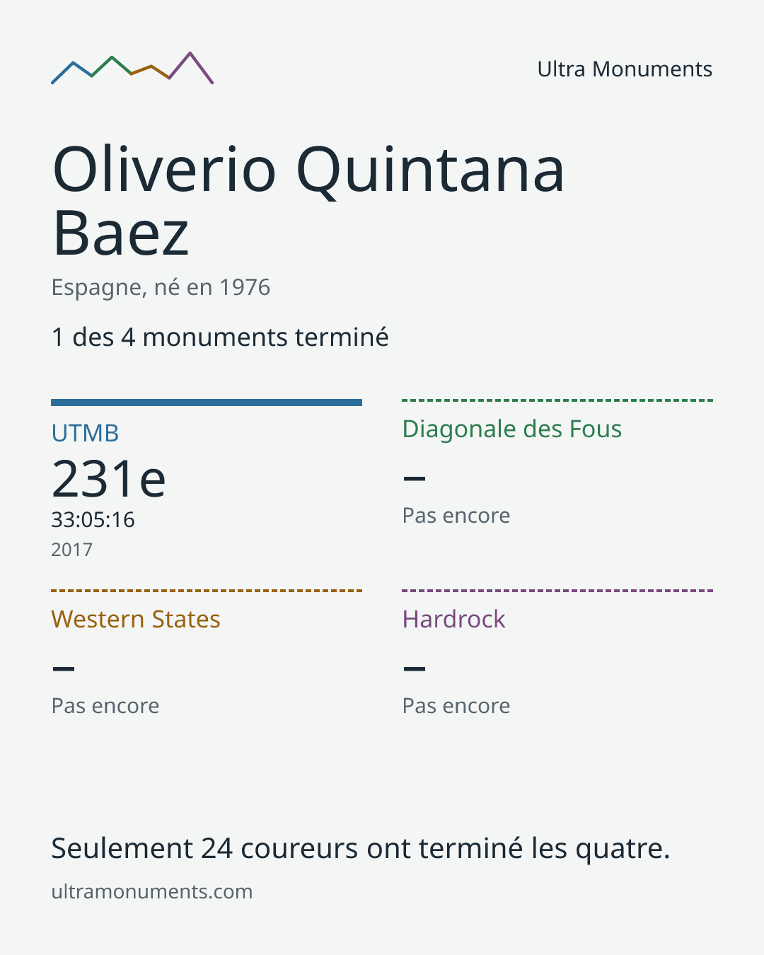 Carte des résultats de Oliverio Quintana Baez
