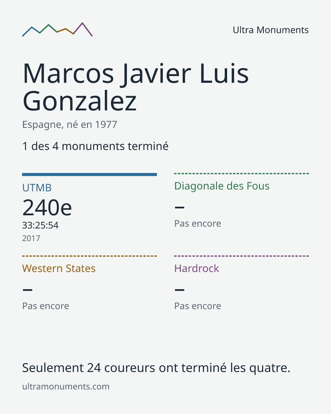 Carte des résultats de Marcos Javier Luis Gonzalez