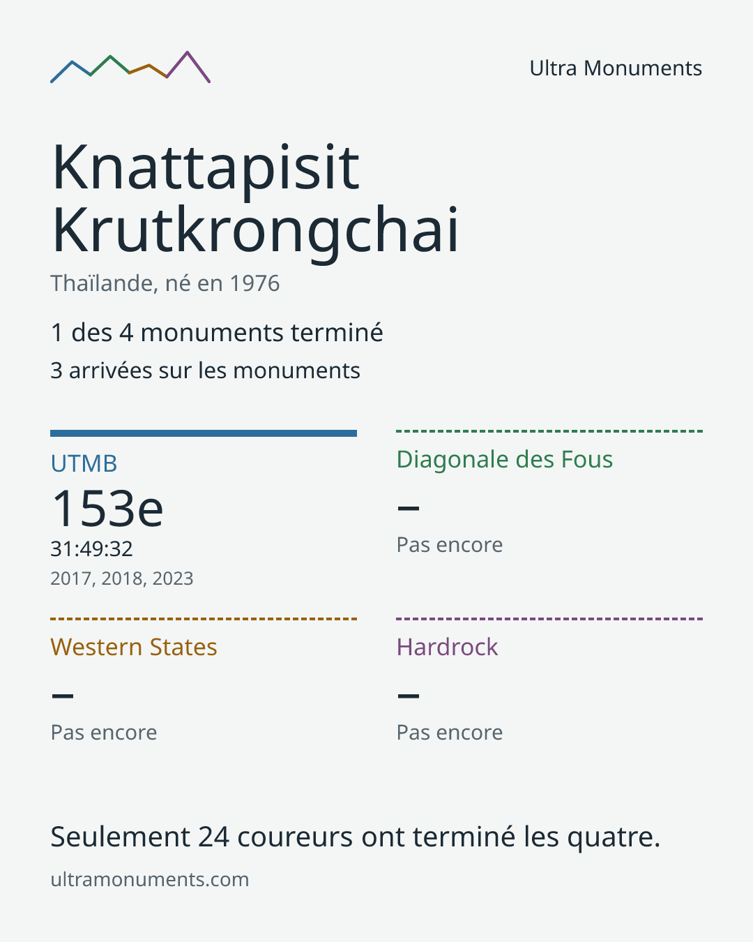 Carte des résultats de Knattapisit Krutkrongchai