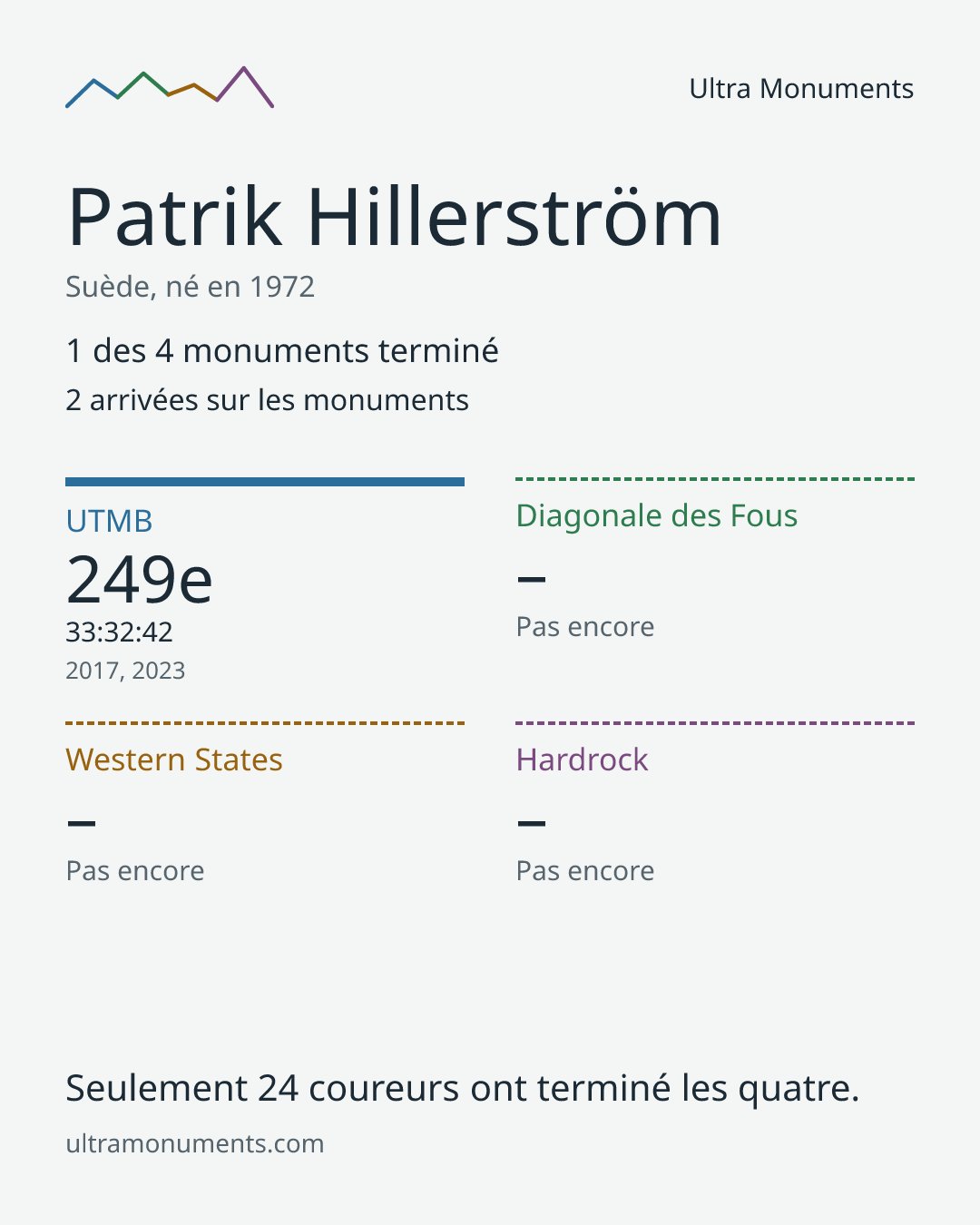 Carte des résultats de Patrik Hillerström
