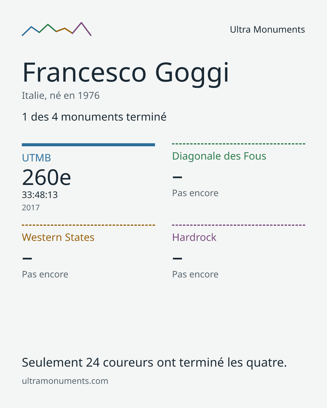 Carte des résultats de Francesco Goggi