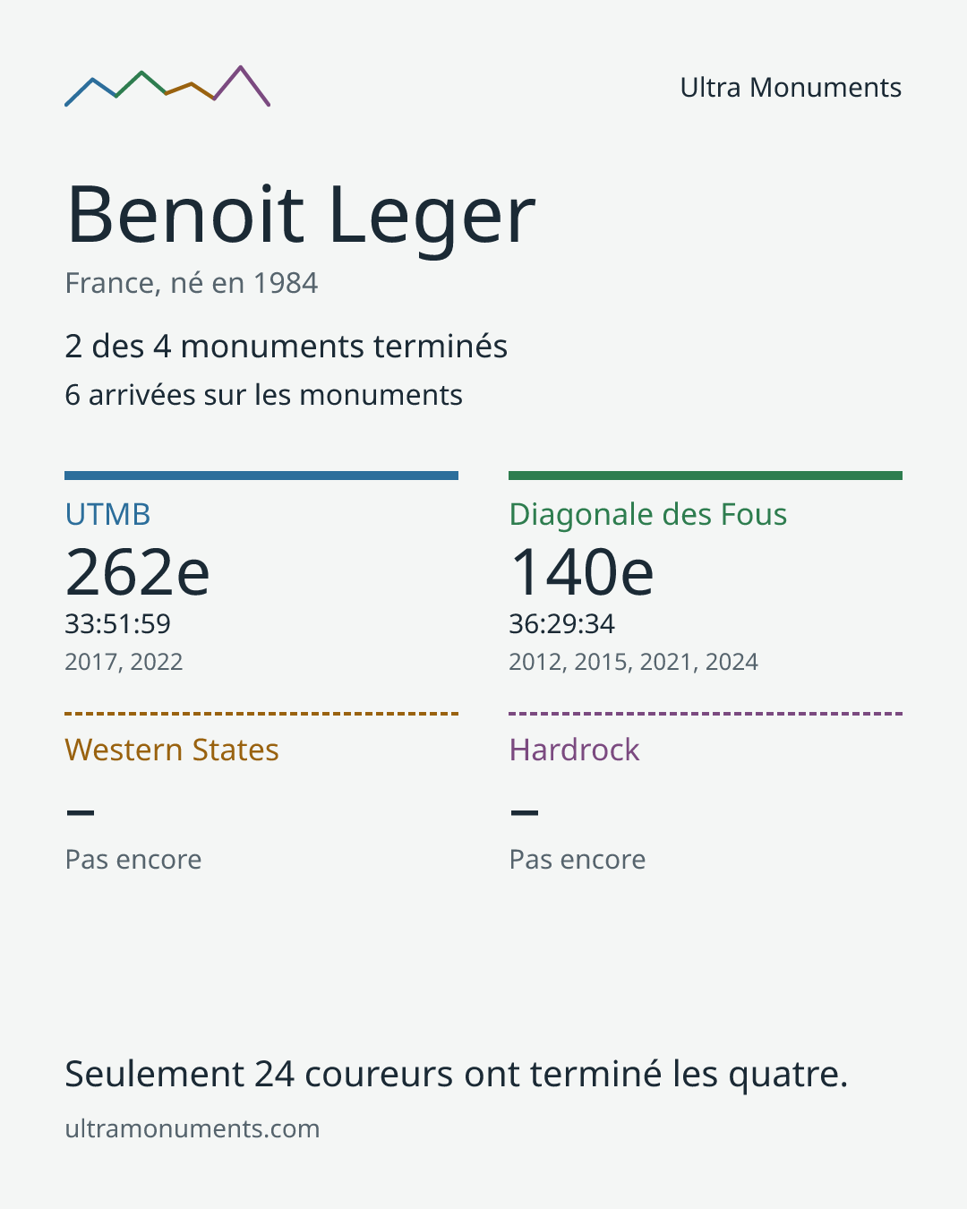 Carte des résultats de Benoit Leger