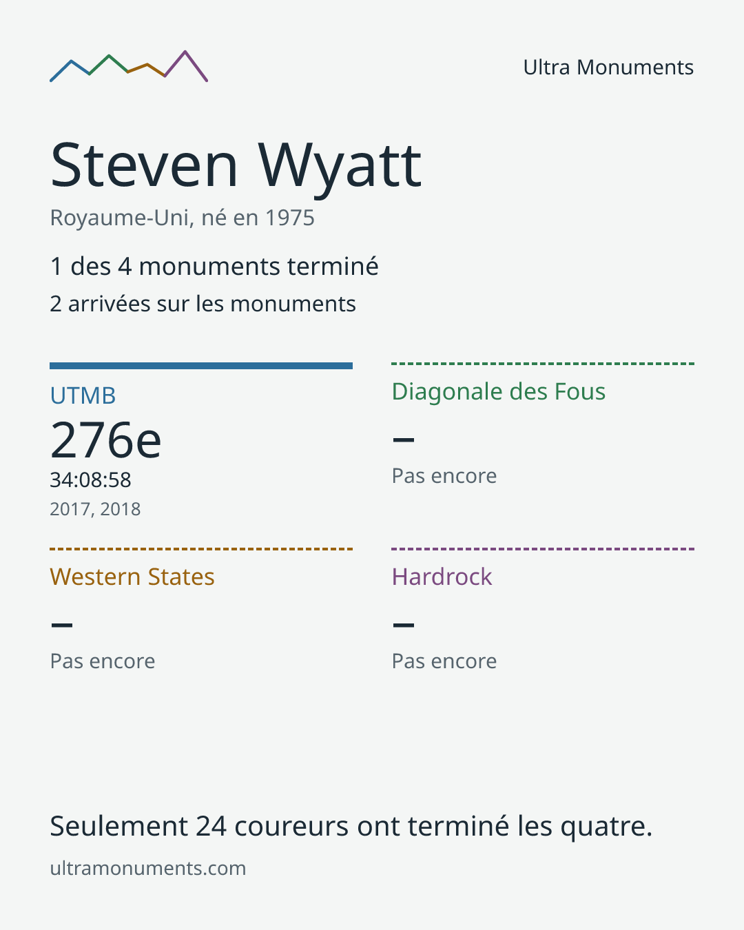 Carte des résultats de Steven Wyatt