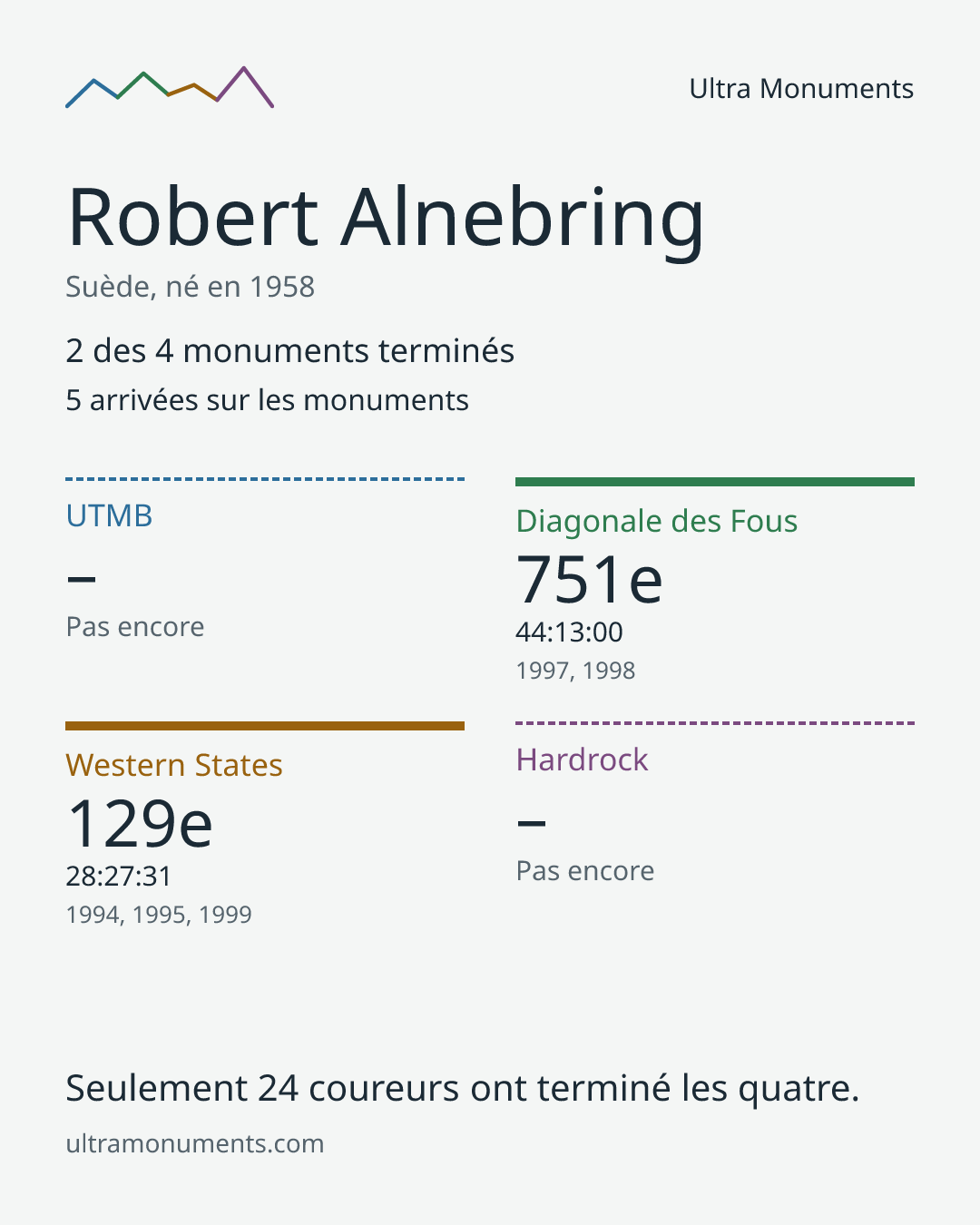 Carte des résultats de Robert Alnebring
