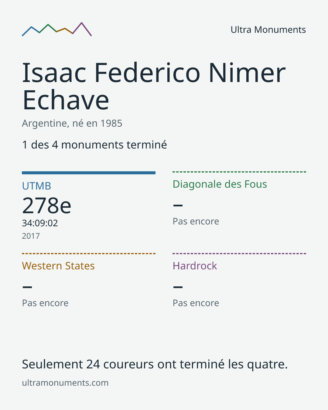 Carte des résultats de Isaac Federico Nimer Echave