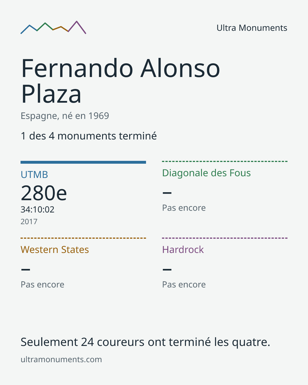 Carte des résultats de Fernando Alonso Plaza