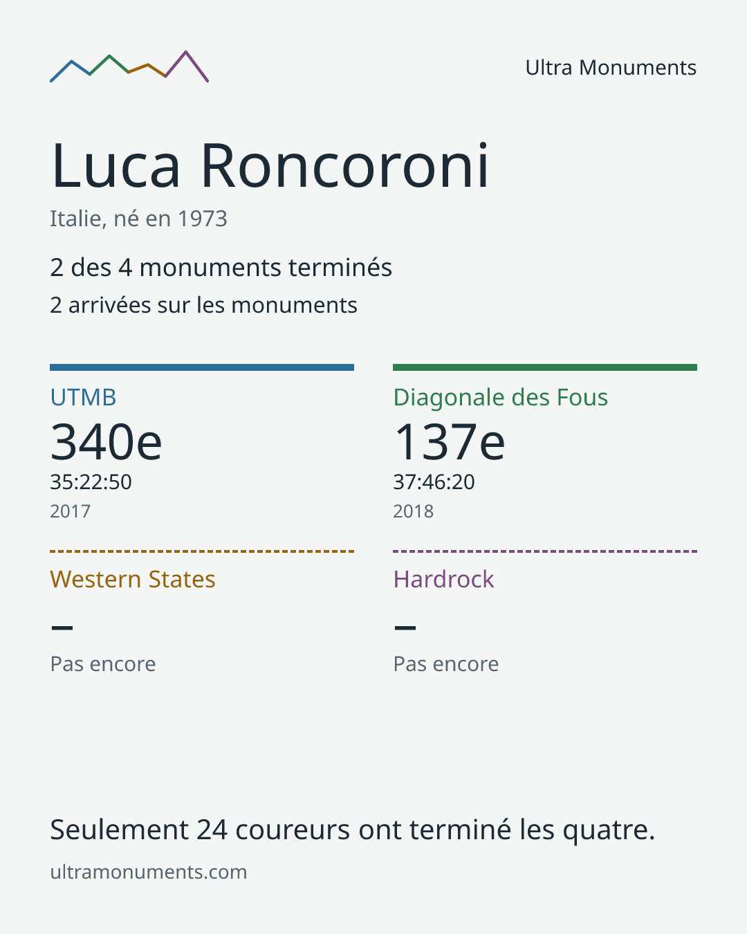 Carte des résultats de Luca Roncoroni