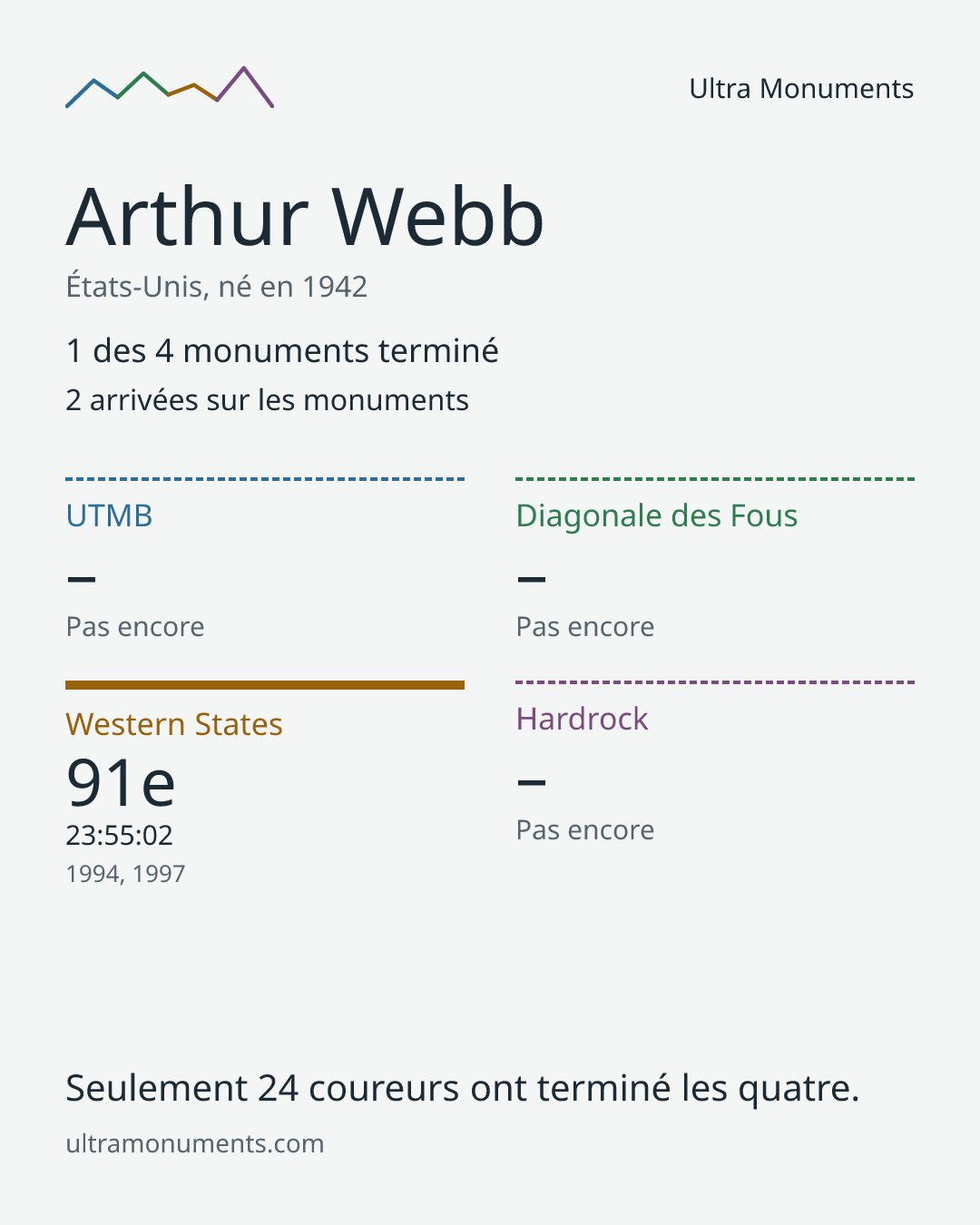 Carte des résultats de Arthur Webb