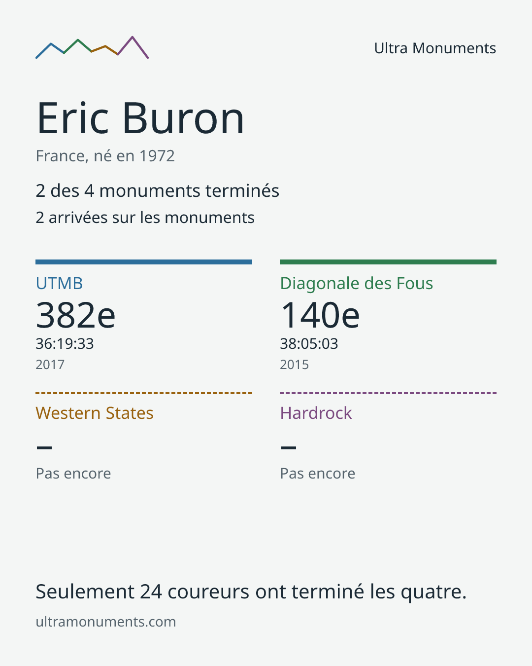 Carte des résultats de Eric Buron