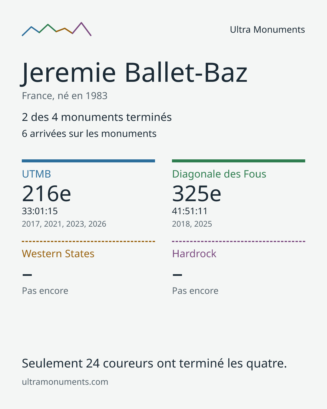 Carte des résultats de Jeremie Ballet-Baz