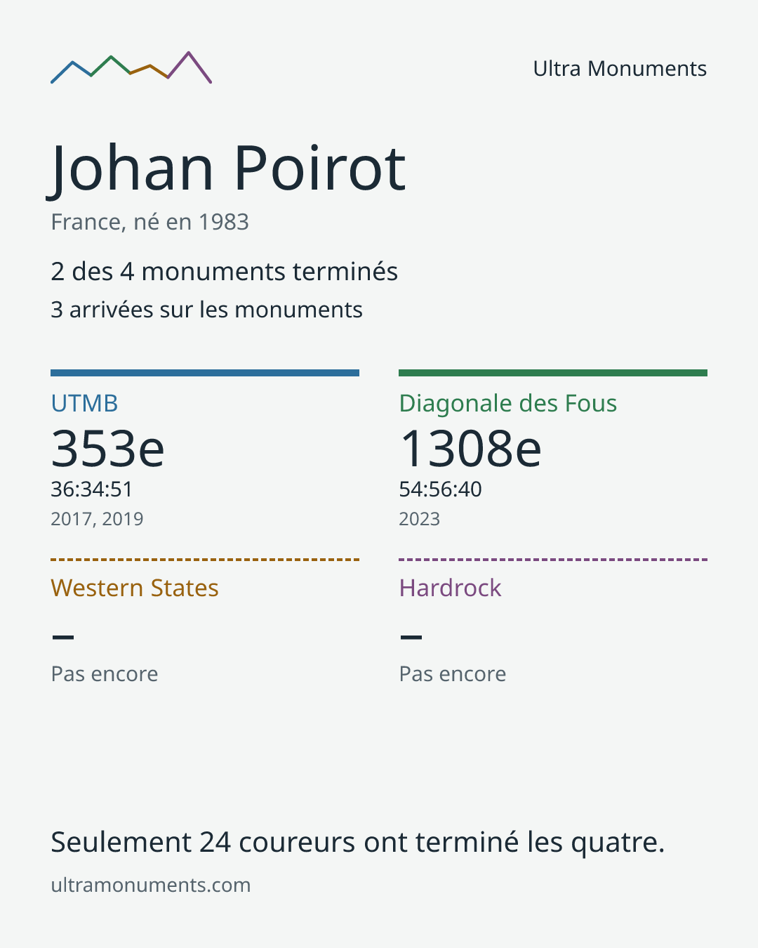 Carte des résultats de Johan Poirot
