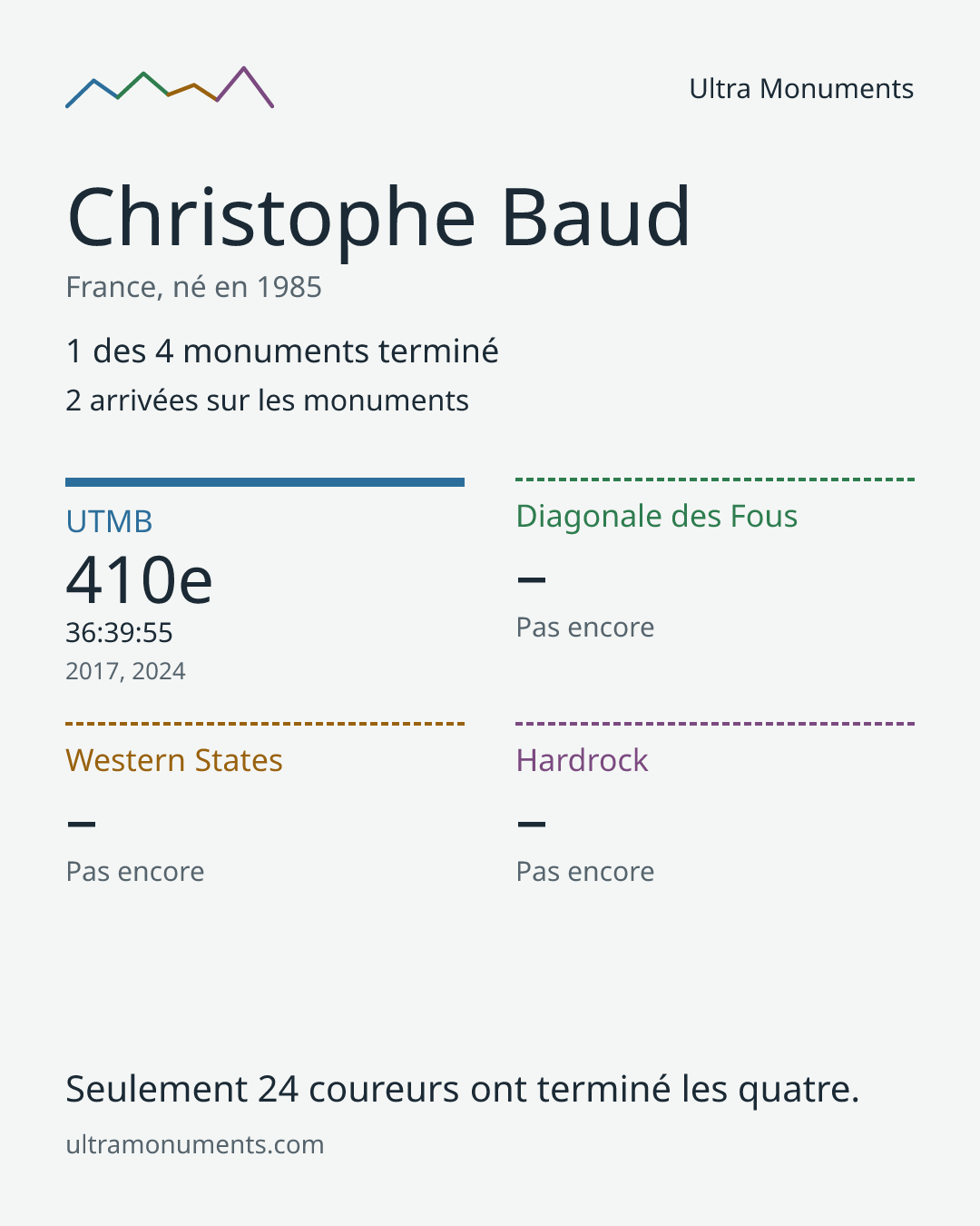 Carte des résultats de Christophe Baud