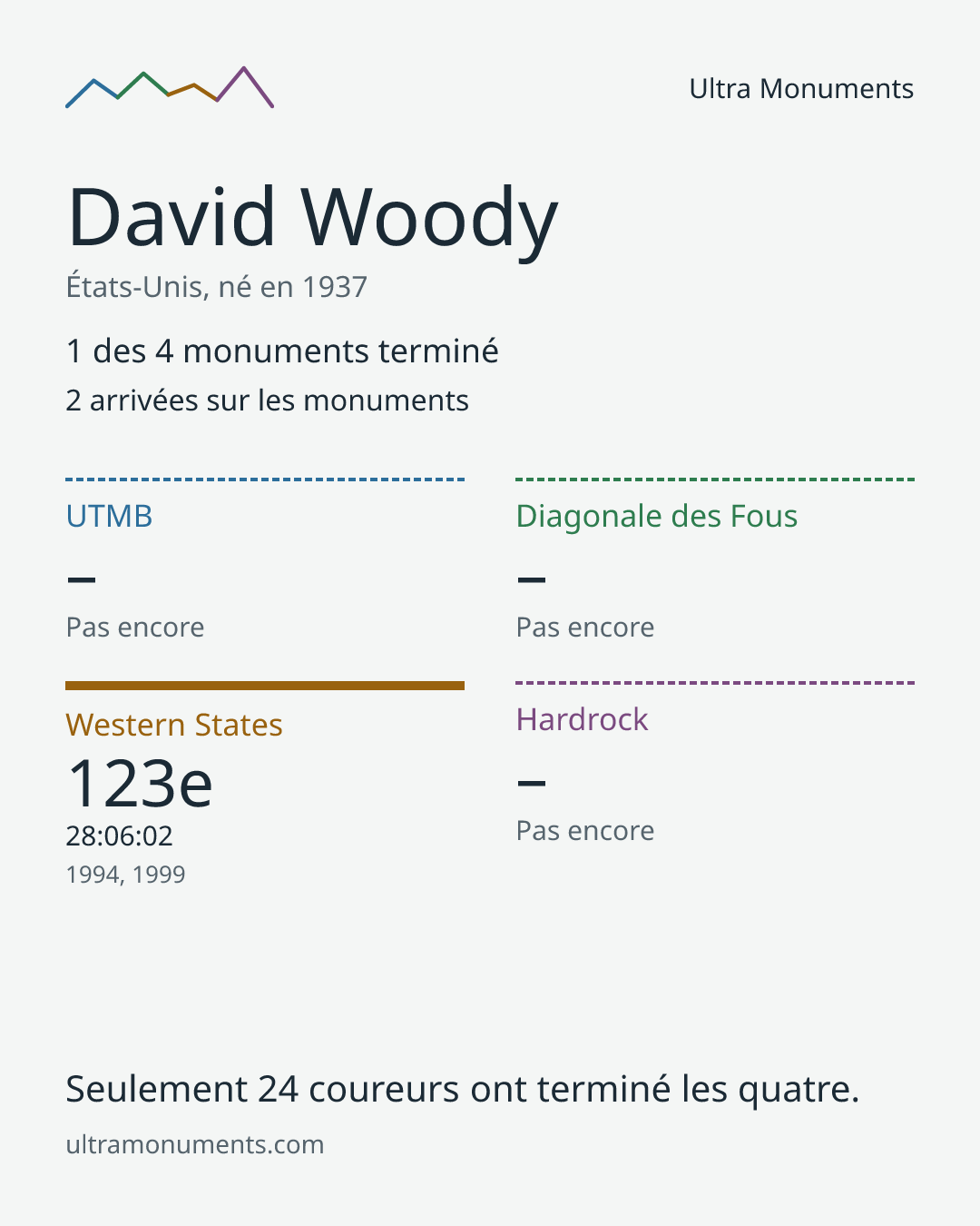 Carte des résultats de David Woody