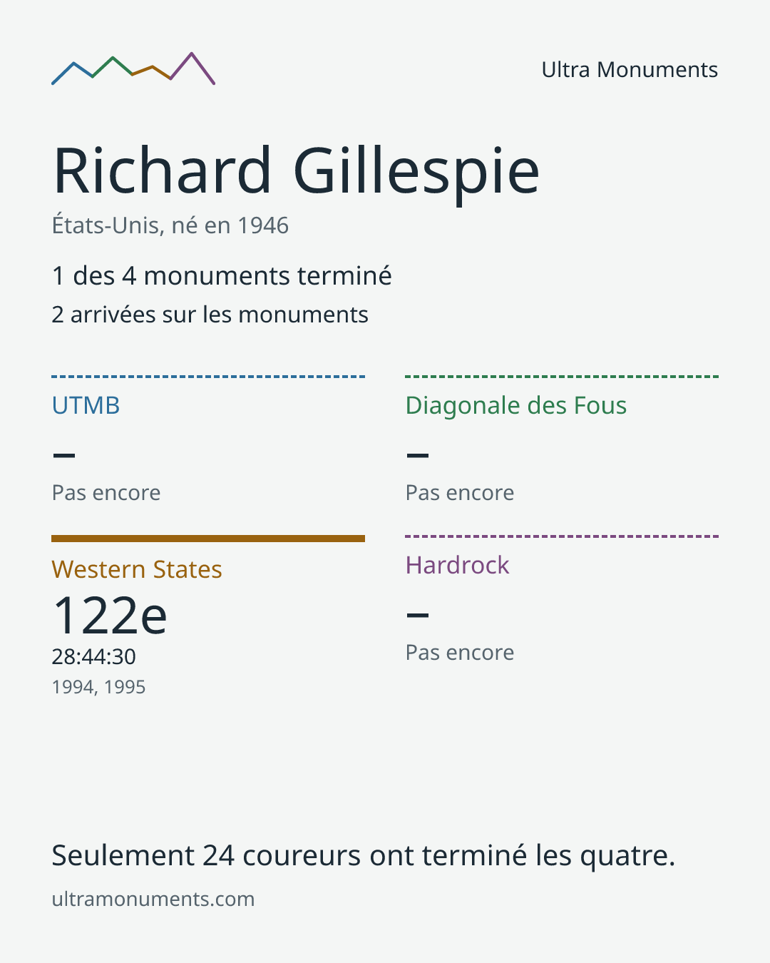 Carte des résultats de Richard Gillespie