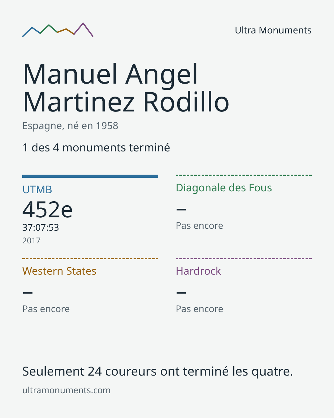 Carte des résultats de Manuel Angel Martinez Rodillo