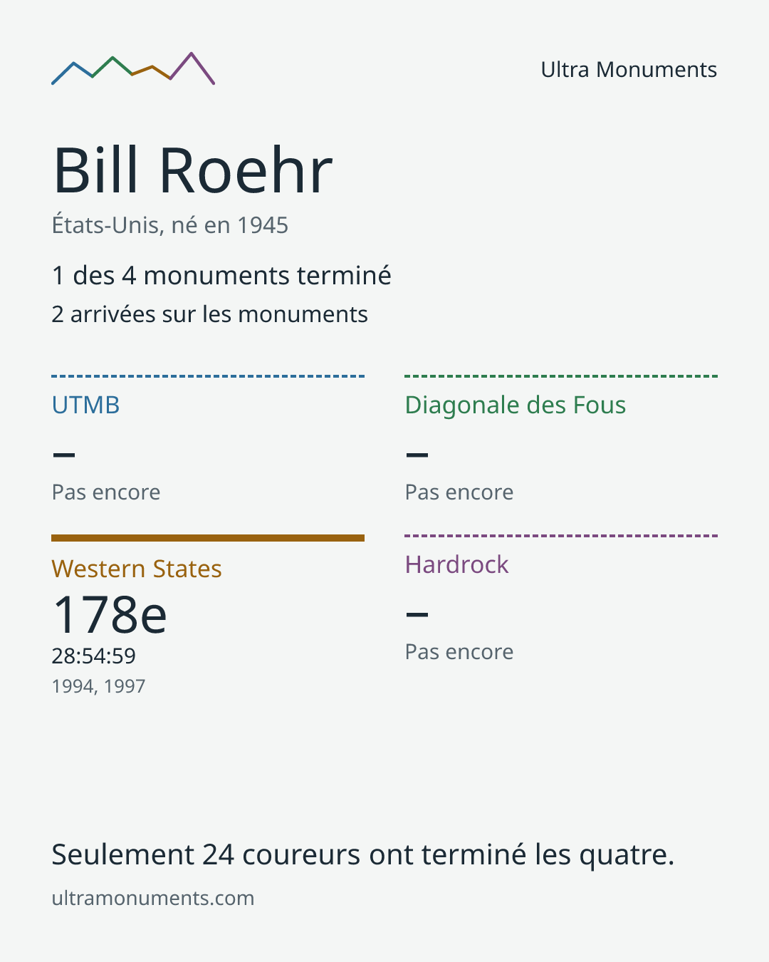 Carte des résultats de Bill Roehr