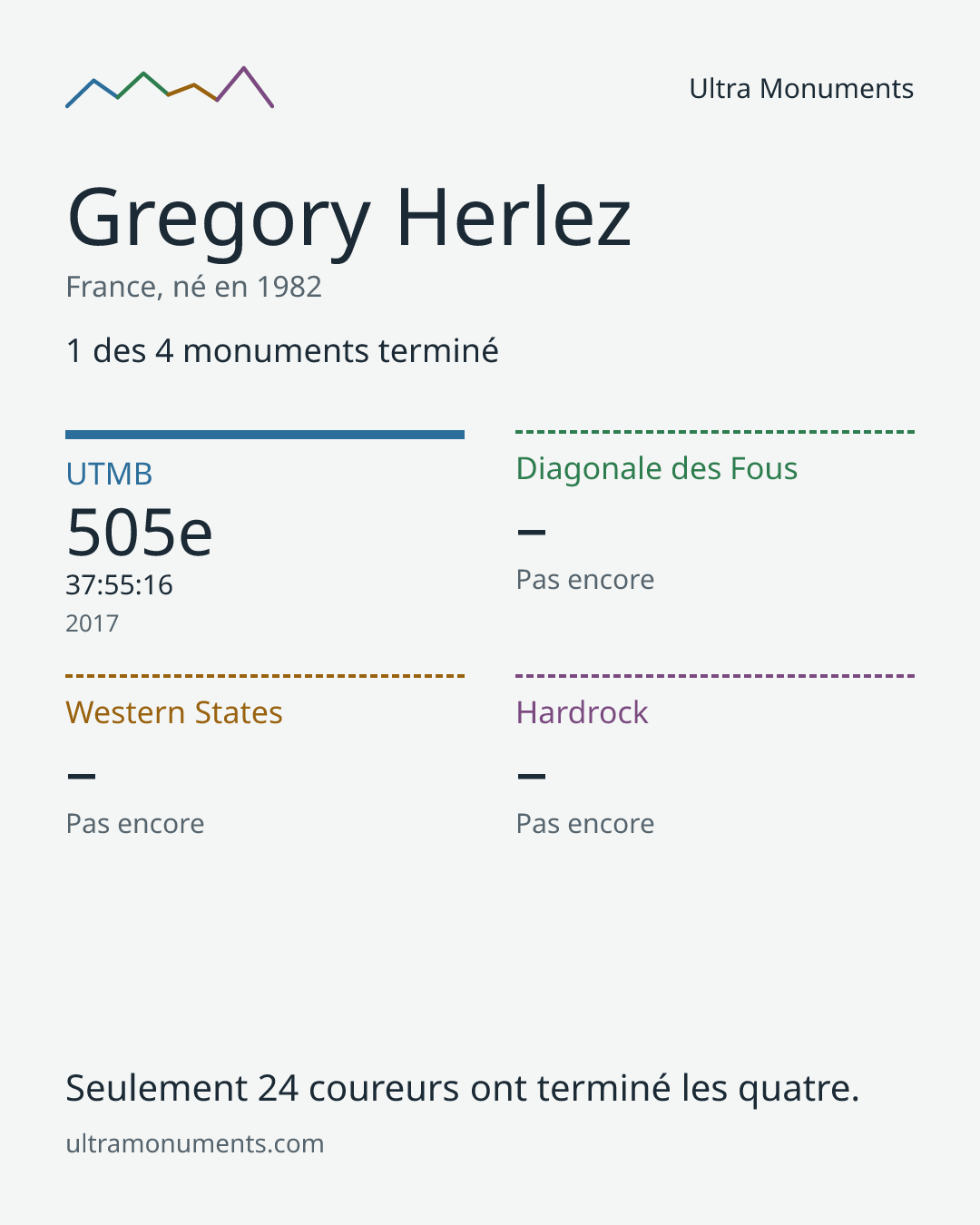 Carte des résultats de Gregory Herlez