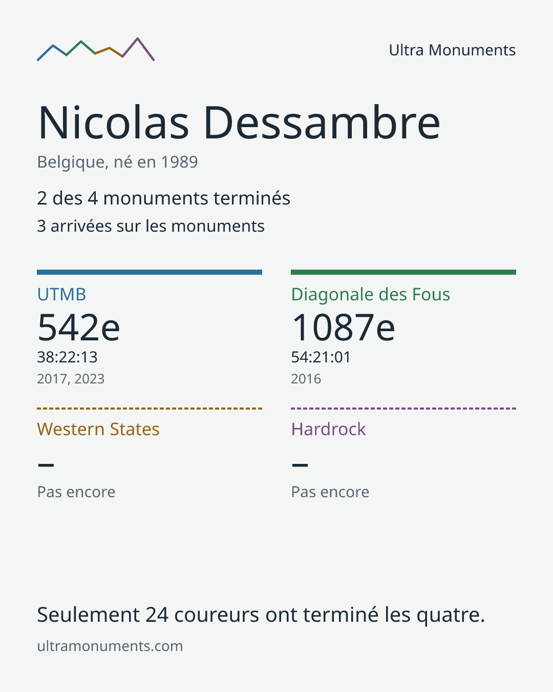 Carte des résultats de Nicolas Dessambre