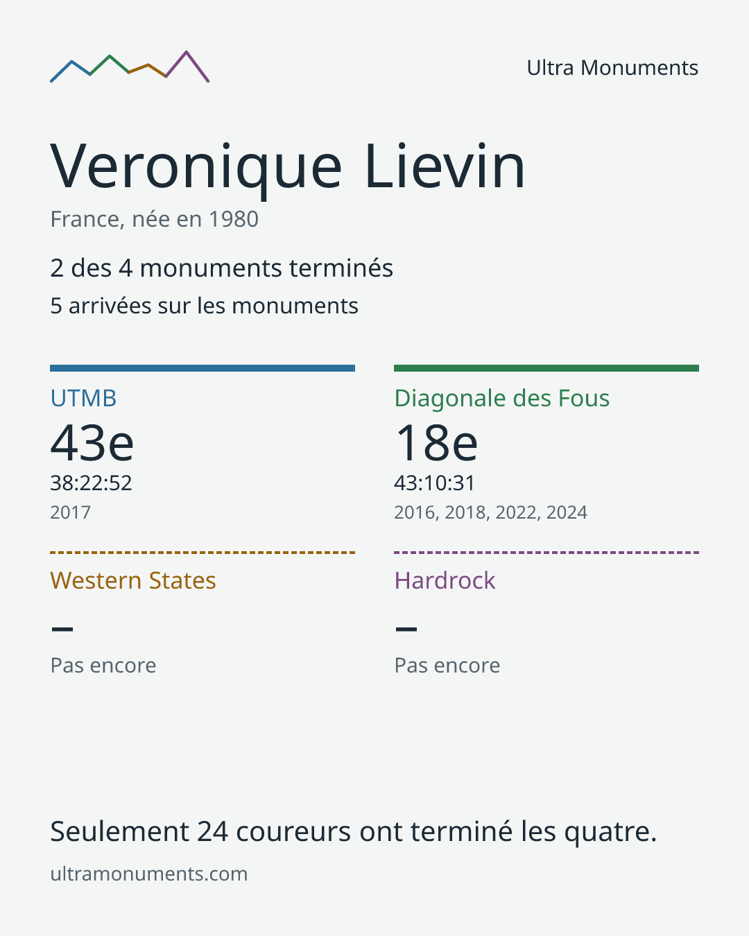 Carte des résultats de Veronique Lievin