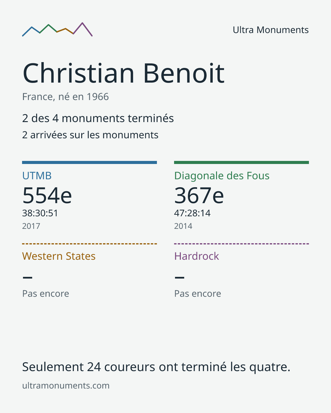 Carte des résultats de Christian Benoit