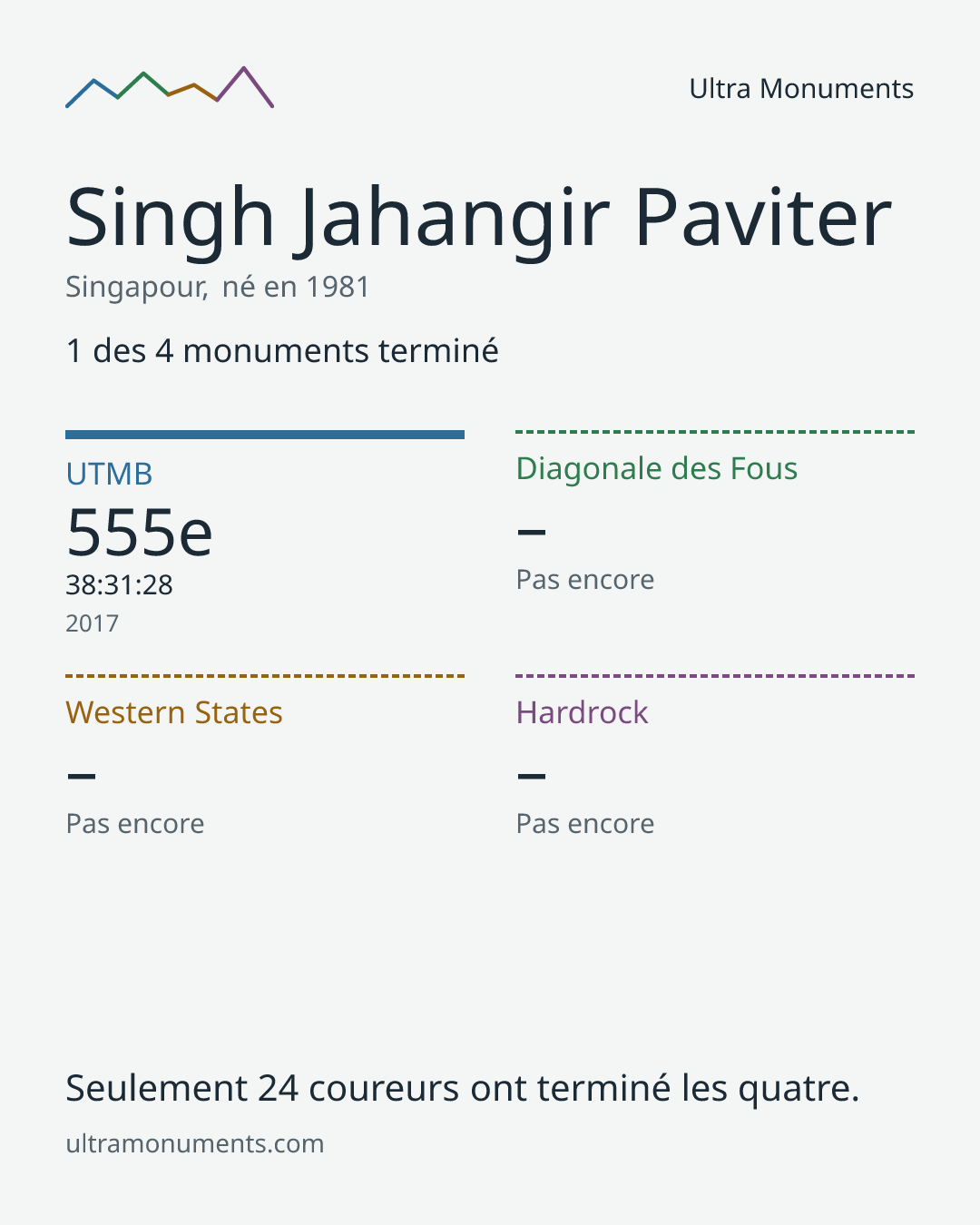 Carte des résultats de Singh Jahangir Paviter