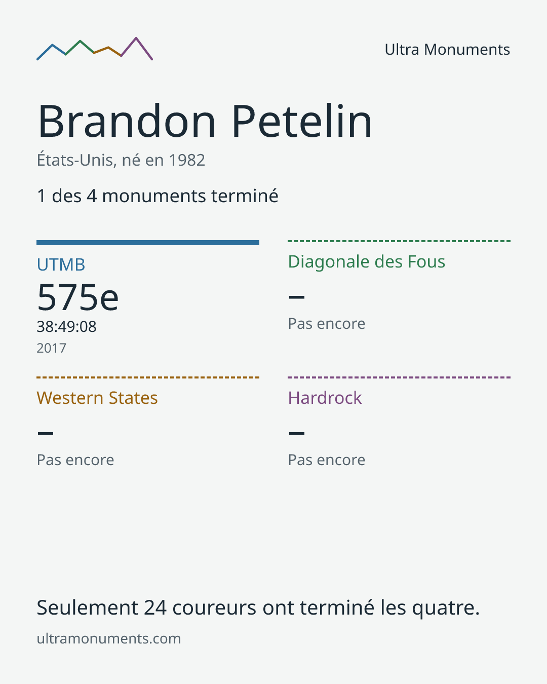 Carte des résultats de Brandon Petelin