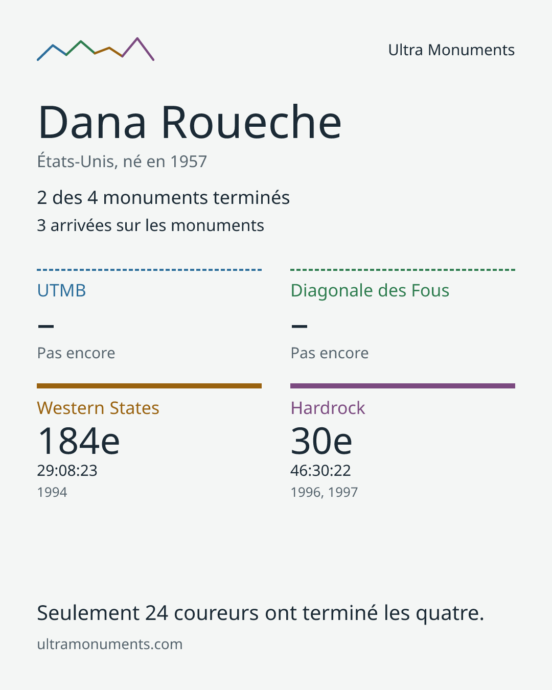 Carte des résultats de Dana Roueche