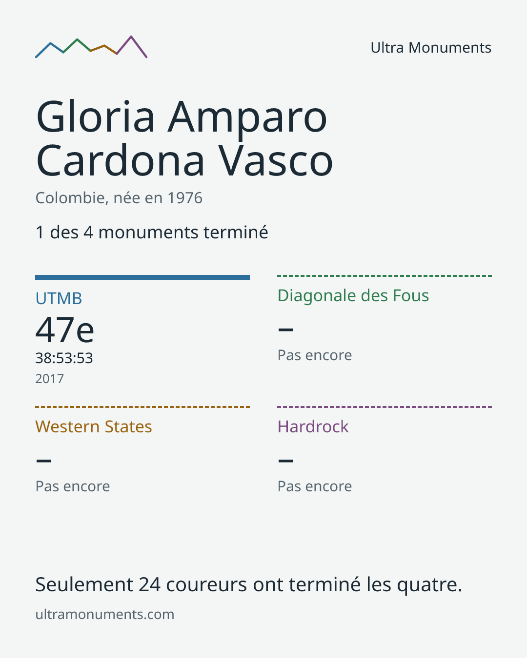 Carte des résultats de Gloria Amparo Cardona Vasco