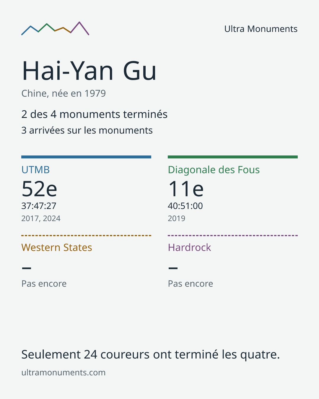 Carte des résultats de Hai-Yan Gu