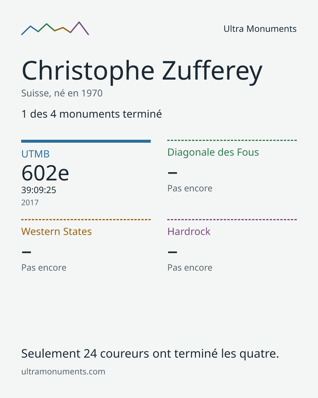 Carte des résultats de Christophe Zufferey