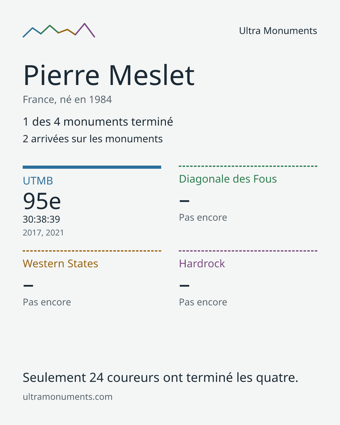Carte des résultats de Pierre Meslet