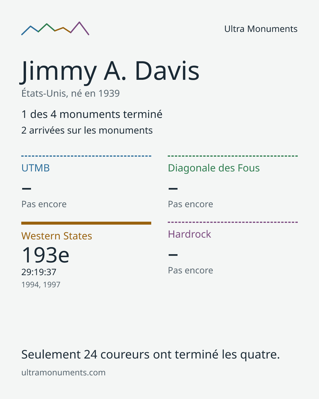 Carte des résultats de Jimmy A. Davis