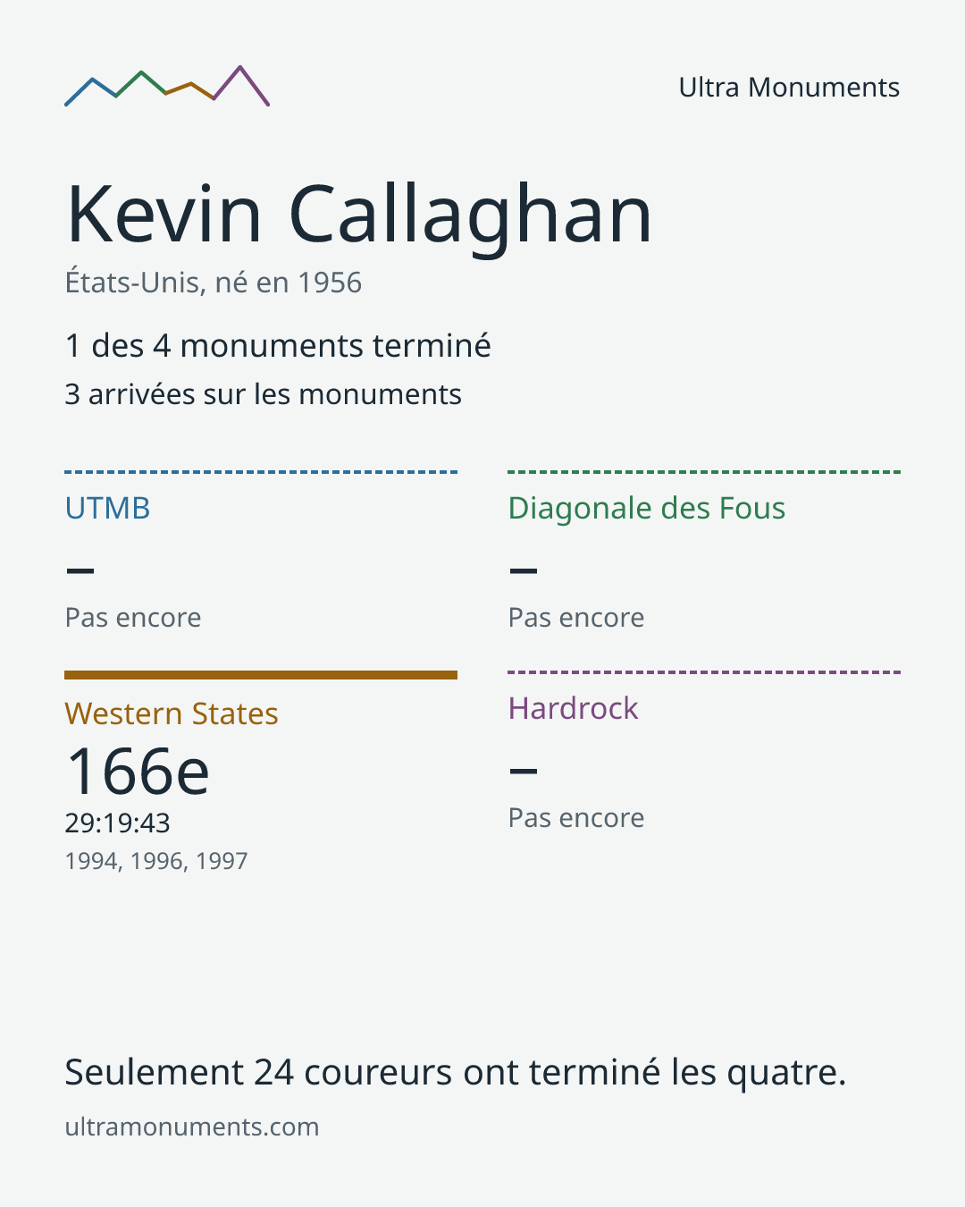 Carte des résultats de Kevin Callaghan