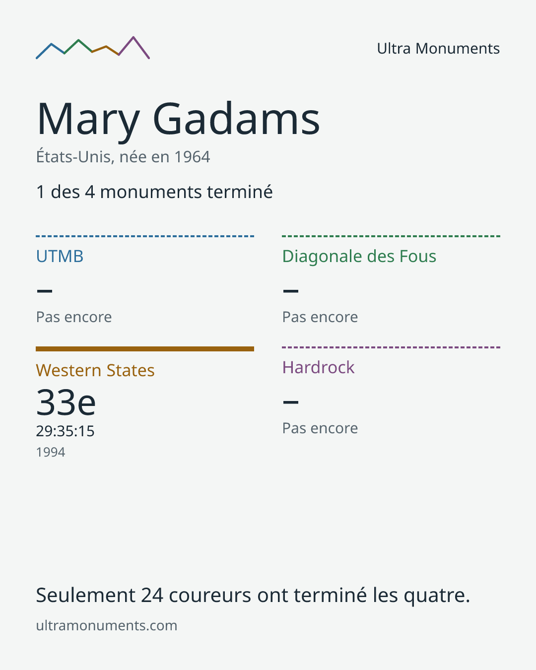 Carte des résultats de Mary Gadams