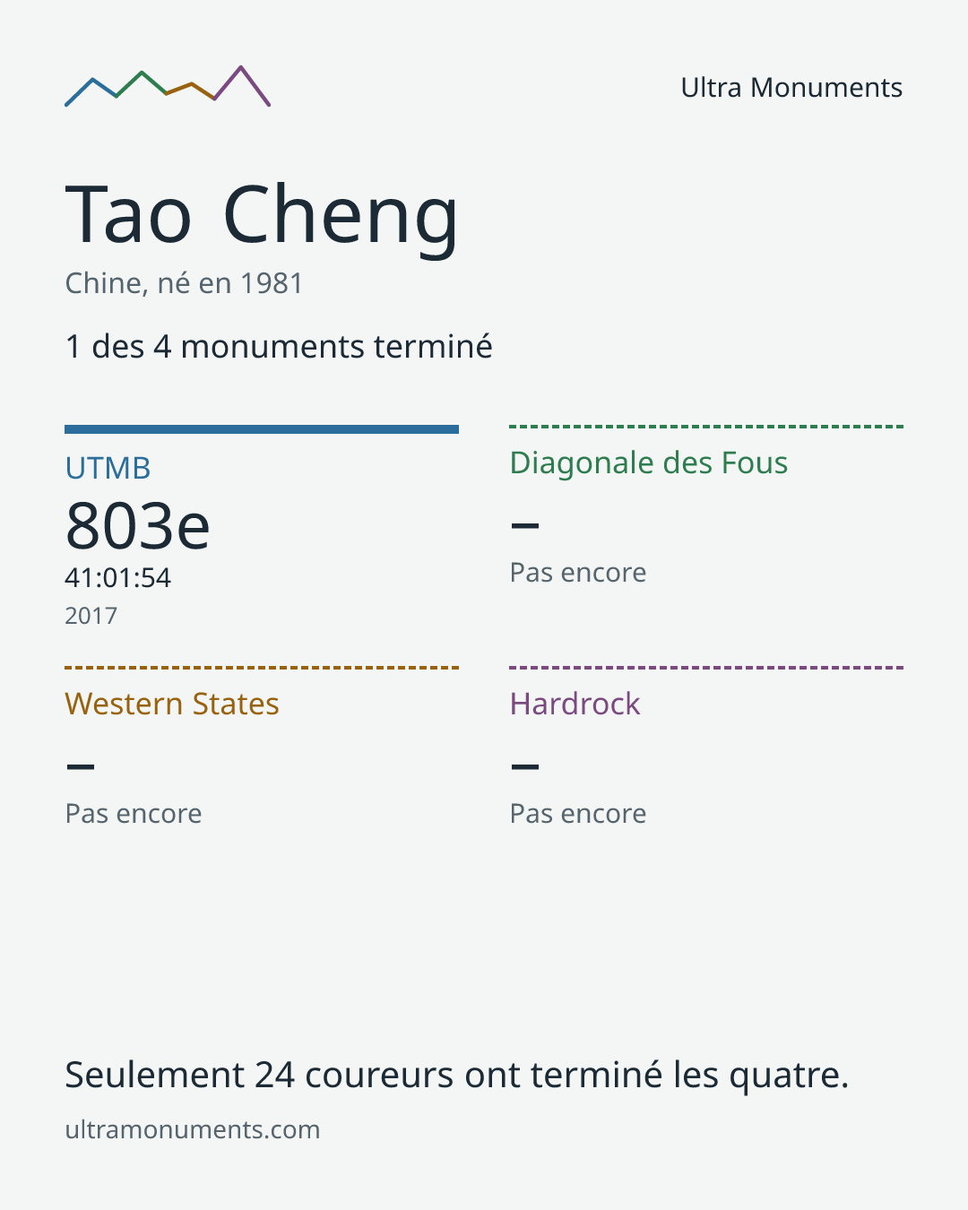 Carte des résultats de Tao Cheng