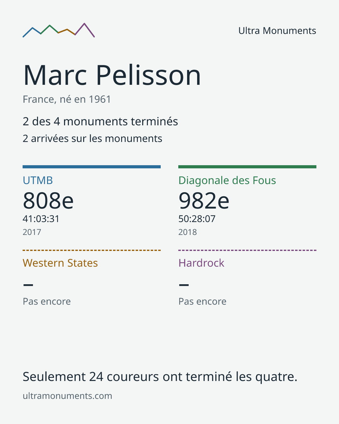 Carte des résultats de Marc Pelisson