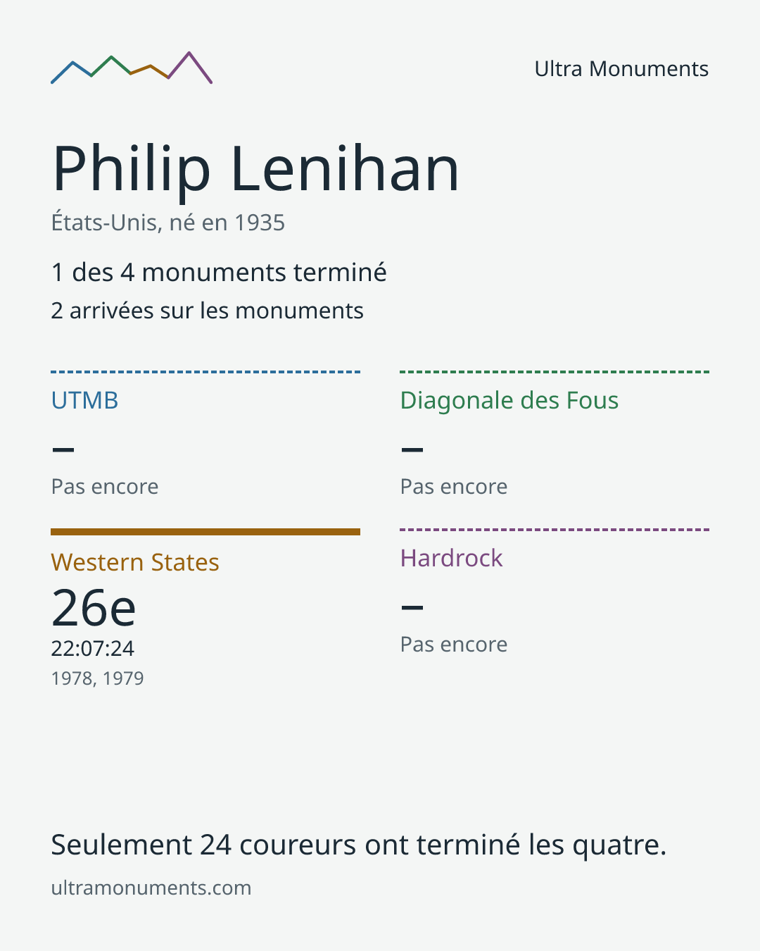 Carte des résultats de Philip Lenihan