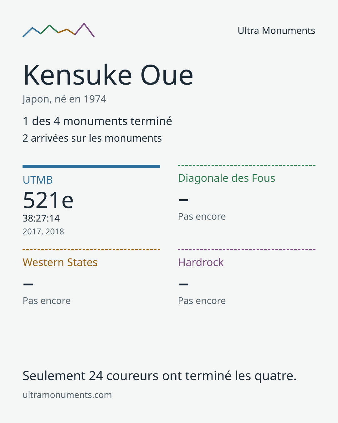 Carte des résultats de Kensuke Oue