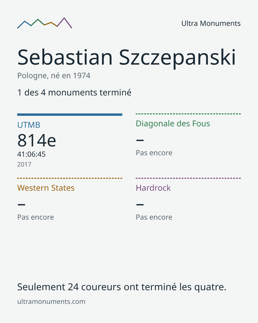 Carte des résultats de Sebastian Szczepanski