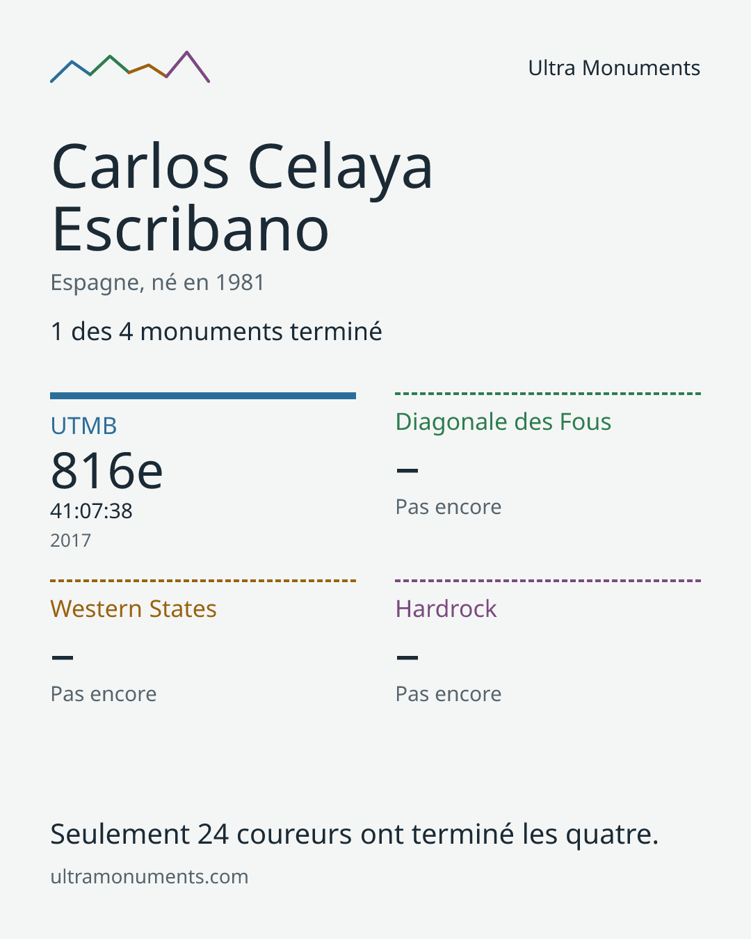 Carte des résultats de Carlos Celaya Escribano