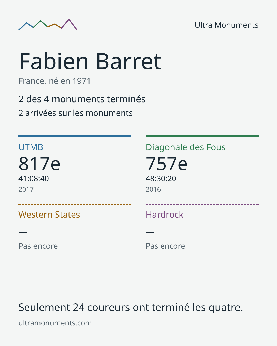 Carte des résultats de Fabien Barret
