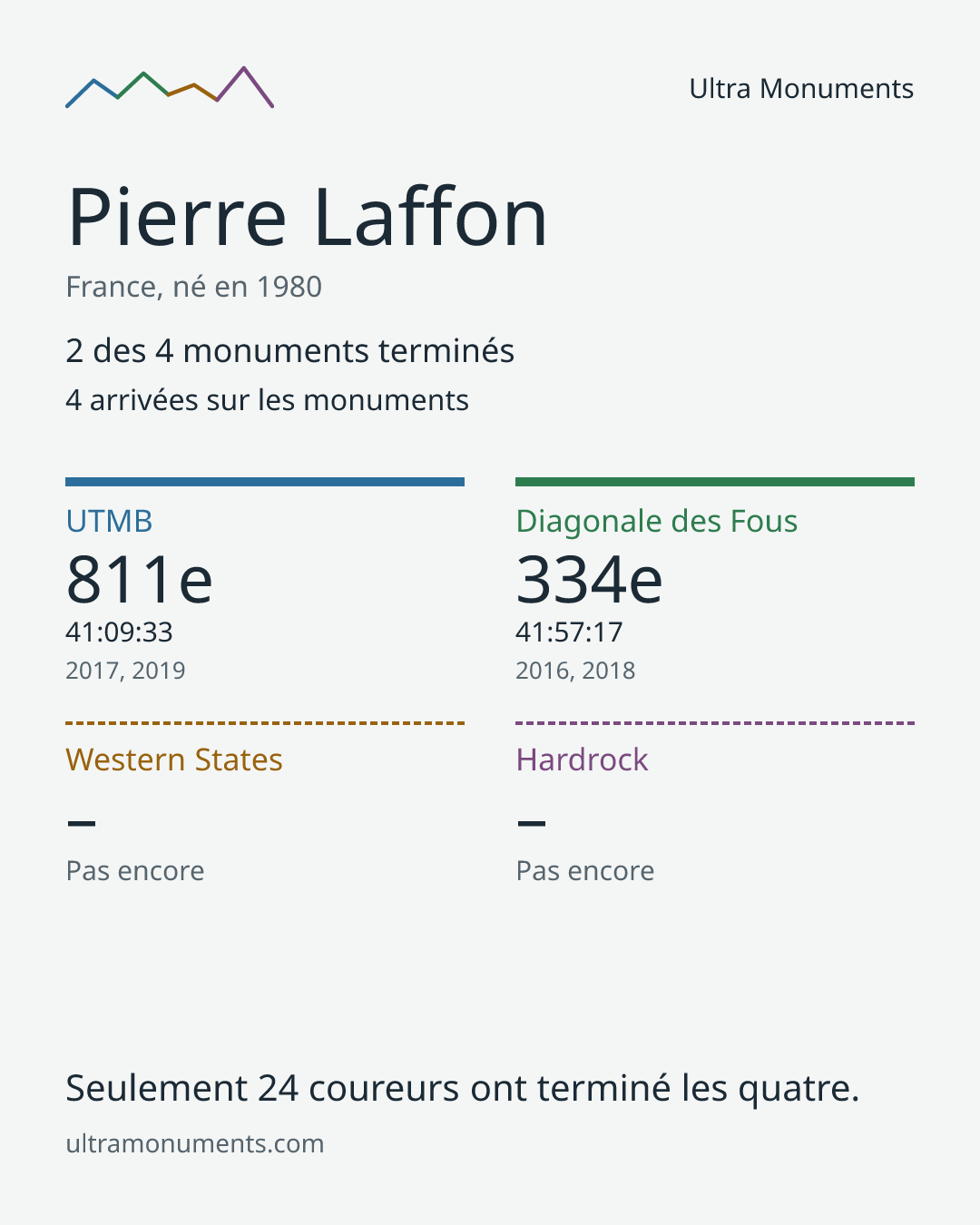 Carte des résultats de Pierre Laffon