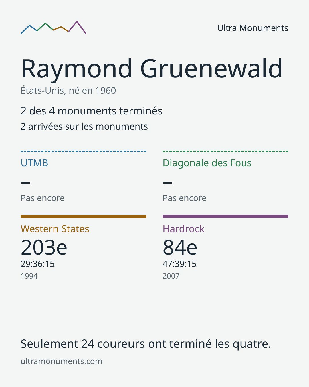 Carte des résultats de Raymond Gruenewald
