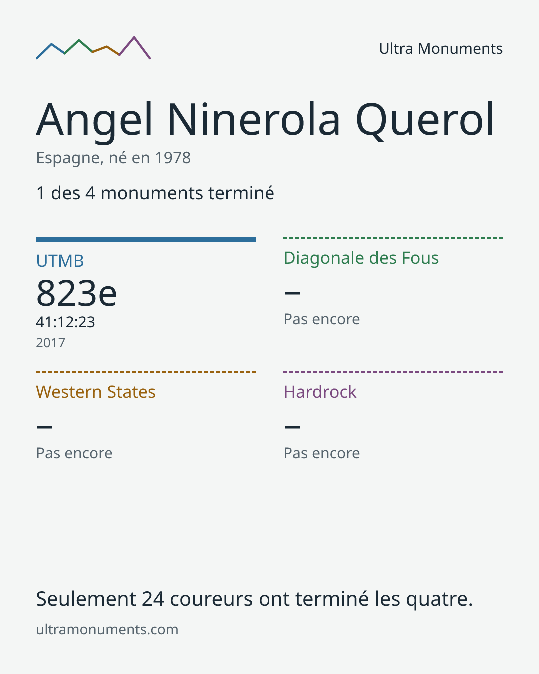 Carte des résultats de Angel Ninerola Querol