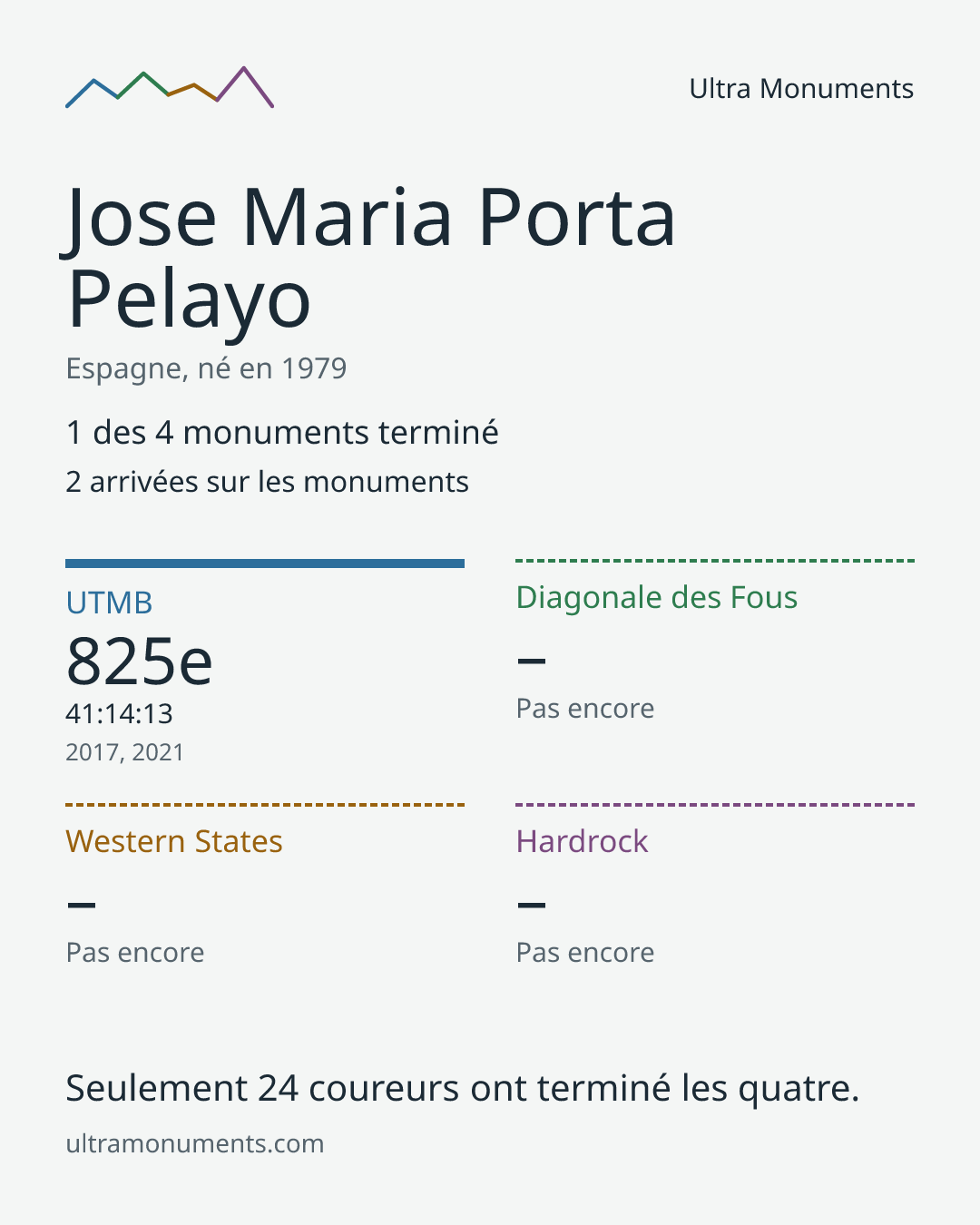 Carte des résultats de Jose Maria Porta Pelayo